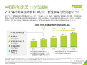 2018年中國智能家居行業研究報告
