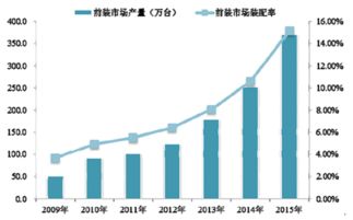 2017-2022年中國車載信息服務（Telematics）市場競爭策略及前景發展趨勢預測報告