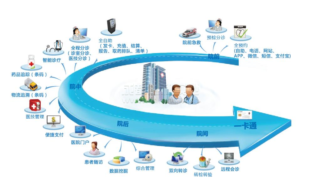 聯(lián)智成醫(yī) 加快智慧醫(yī)院建設(shè)的關(guān)鍵措施